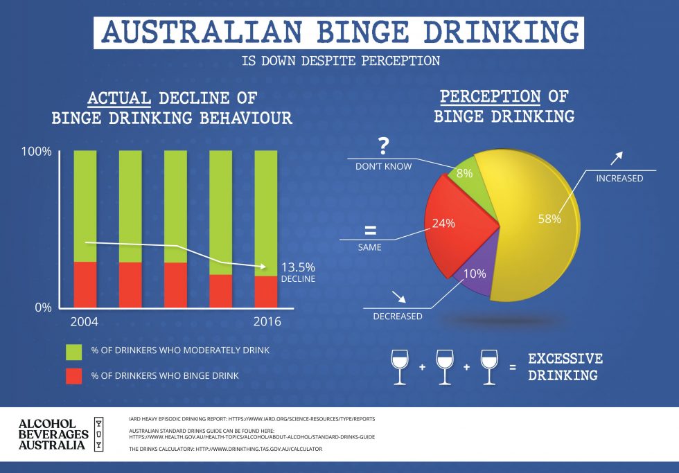 Binge Drinking improves but perceptions yet to follow Alcohol